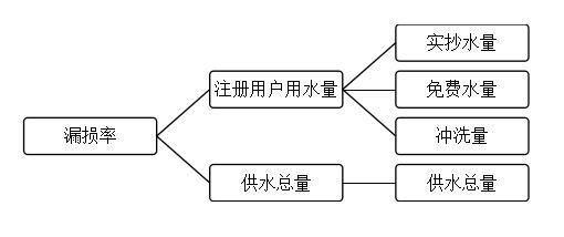 水务业务的指标化管理