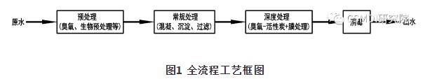 全流程水厂工艺设计与典型案例！