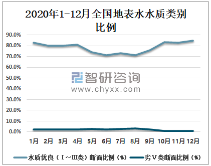 2020年中国地表水质量总体概况分析：水质优良（Ⅰ～Ⅲ类）断面比例为83.4% 劣Ⅴ类断面比例为0.6%