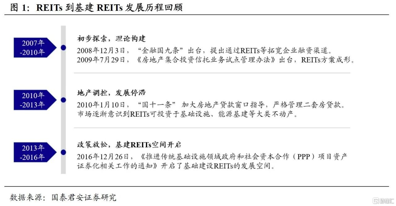 首批基建REITs落地 如何解读？