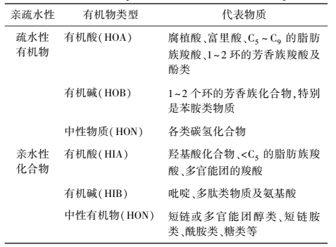 课题：饮用水中天然有机物的分析与表征方法