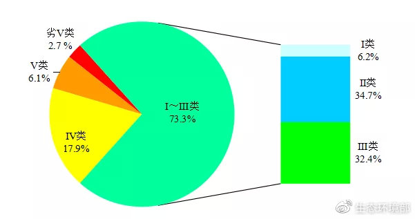 生态环境部通报7月和1-7月全国地表水、环境空气质量状况