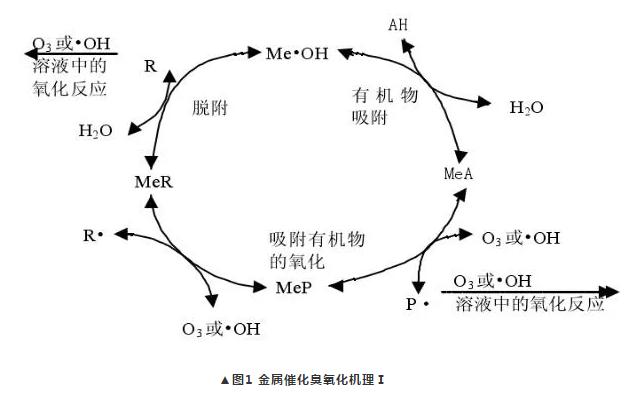 水处理催化臭氧技术 常用的3种催化剂总结