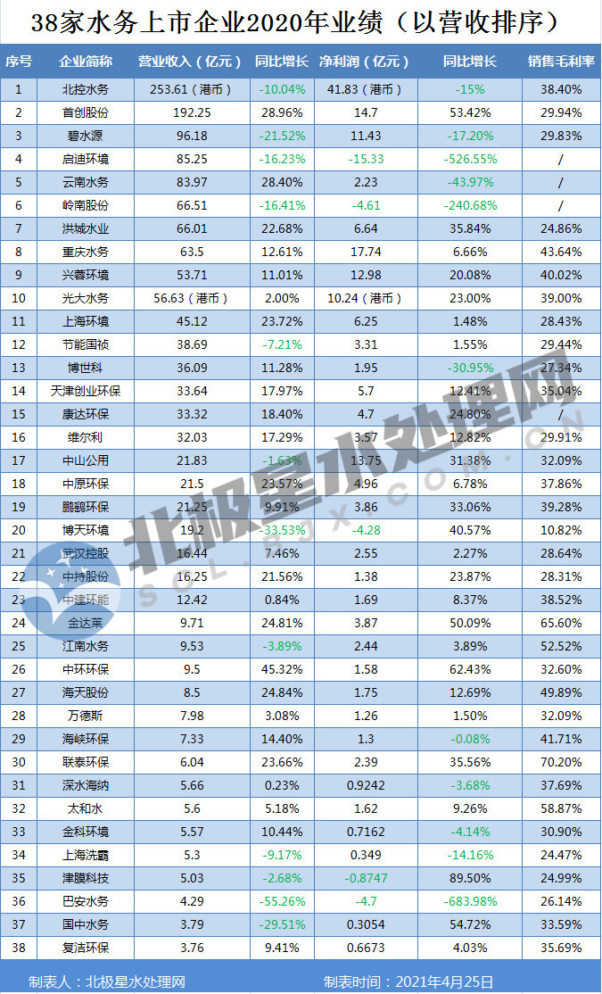 38家水务上市公司2020年业绩排行！北控、首创、碧水源领跑营收榜 联泰环保毛利率高达70.2%！