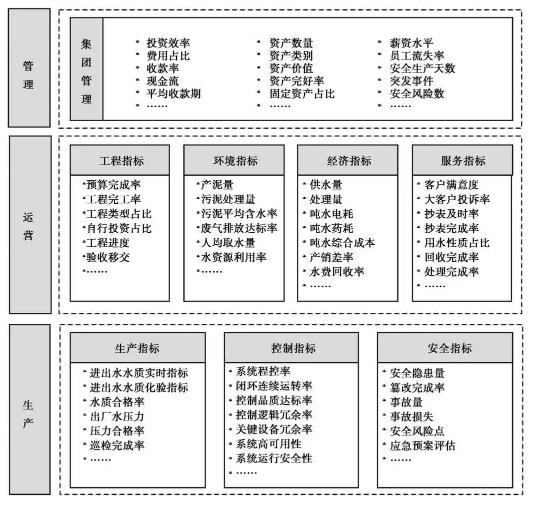 水务业务的指标化管理