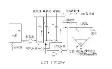 污水厂提标面临脱磷除氮问题 如何改造？