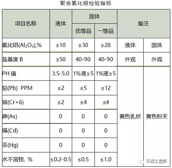 PAC（聚合氯化铝）含量的测定方法！