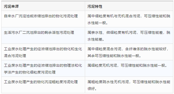 未来污泥处理的主流技术是什么？水处理倒逼污泥处理提速