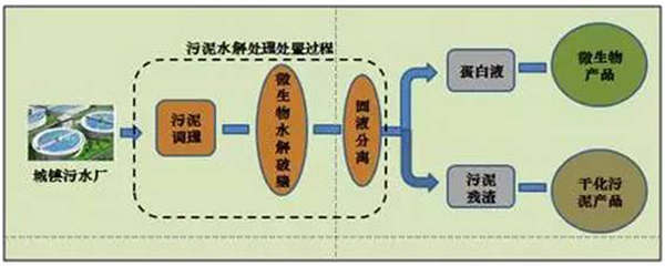 未来污泥处理的主流技术是什么？水处理倒逼污泥处理提速