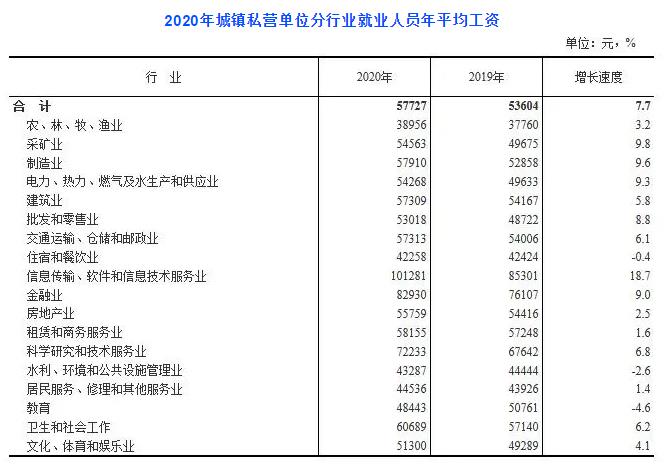 国家统计局公布2020年平均工资水平！环境行业竟倒数？！