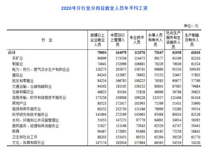 国家统计局公布2020年平均工资水平！环境行业竟倒数？！