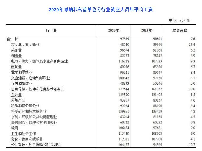 国家统计局公布2020年平均工资水平！环境行业竟倒数？！