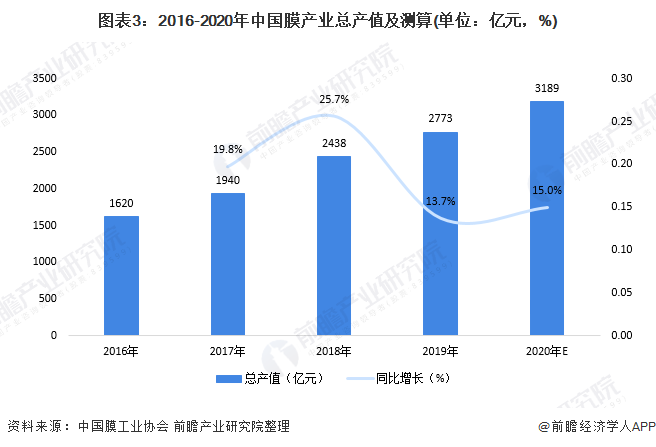 2021年中国膜产业产业链现状、竞争格局及发展前景