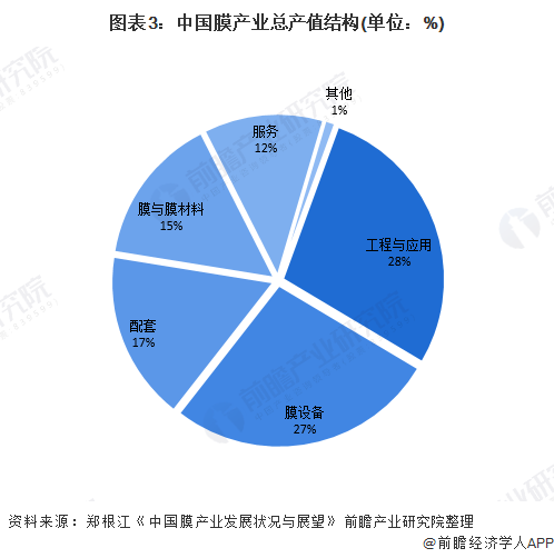 2020年中国膜产业市场规模、竞争格局及发展前景分析 再生水利用将带来持续发展