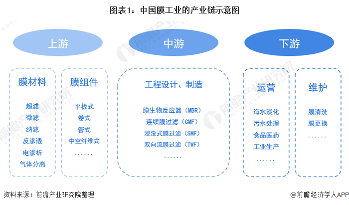 2021年中国膜产业产业链现状、竞争格局及发展前景