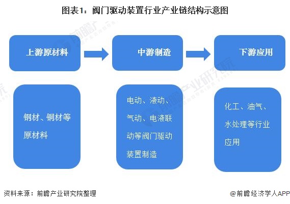 2021年中国阀门驱动装置产业链现状、市场规模及发展前景 未来市场规模或将进一步萎缩