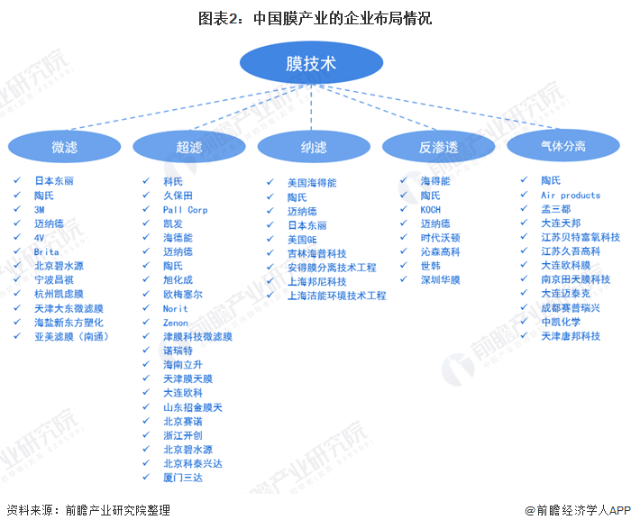 2021年中国膜产业产业链现状、竞争格局及发展前景