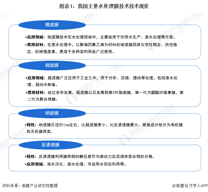 2020年中国膜产业市场规模、竞争格局及发展前景分析 再生水利用将带来持续发展