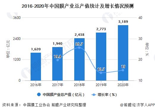 2020年中国膜产业市场规模、竞争格局及发展前景分析 再生水利用将带来持续发展