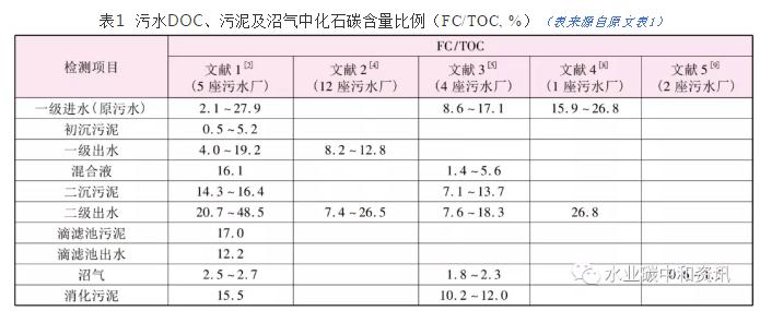 研究综述 | 污水COD中化石碳排成分不容小觑