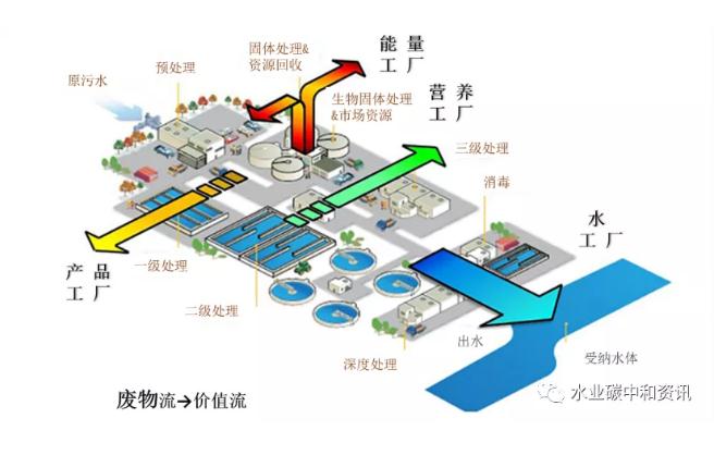 专家观点 | 生态循环发掘污水资源