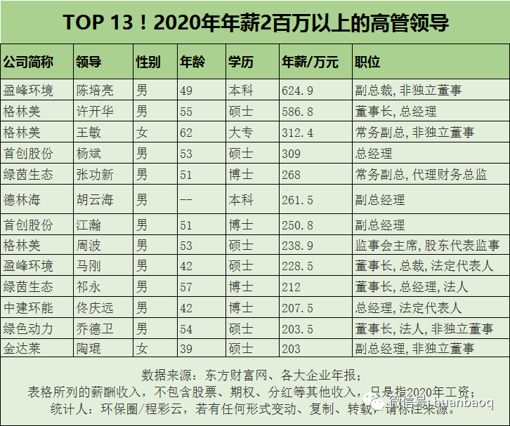 环保行业高管薪酬大揭秘！哪家公司待遇最好？“最强打工人”是谁？