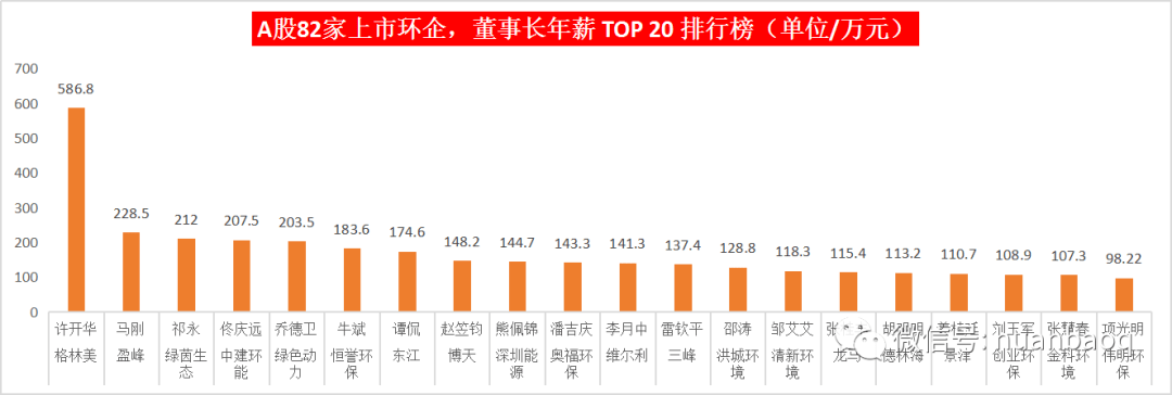 环保行业高管薪酬大揭秘！哪家公司待遇最好？“最强打工人”是谁？