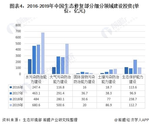 2021年中国生态修复行业投资现状及市场规模分析 