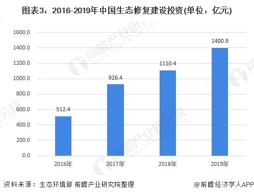 2021年中国生态修复行业投资现状及市场规模分析 