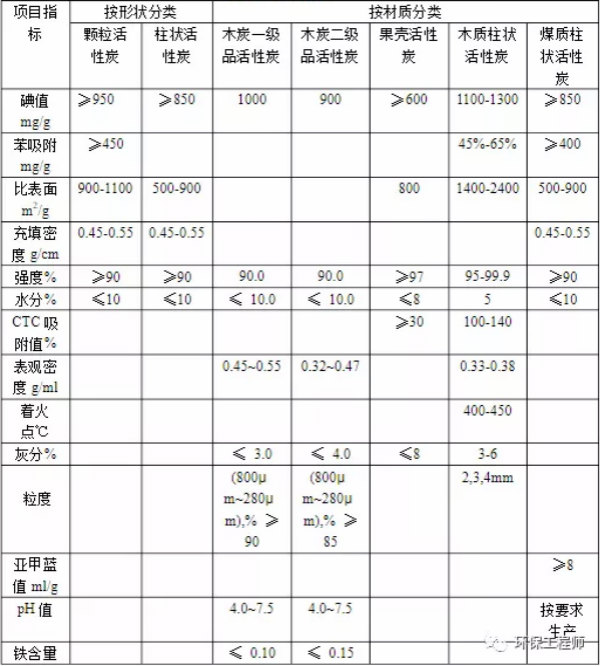 关于活性炭的技术指标和选型