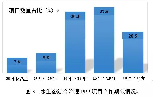 我国水生态综合治理PPP模式现状、问题和对策