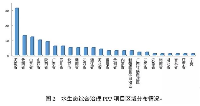 我国水生态综合治理PPP模式现状、问题和对策