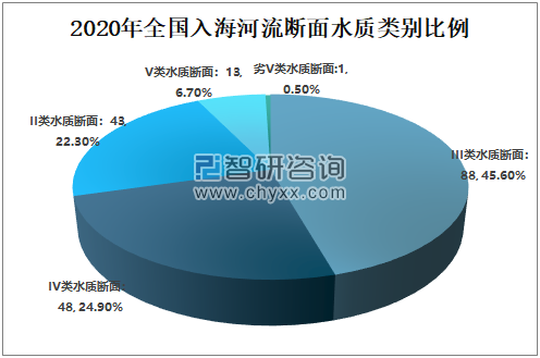 2020年中國入海汙染源發展狀況及海洋汙染防治措施分析