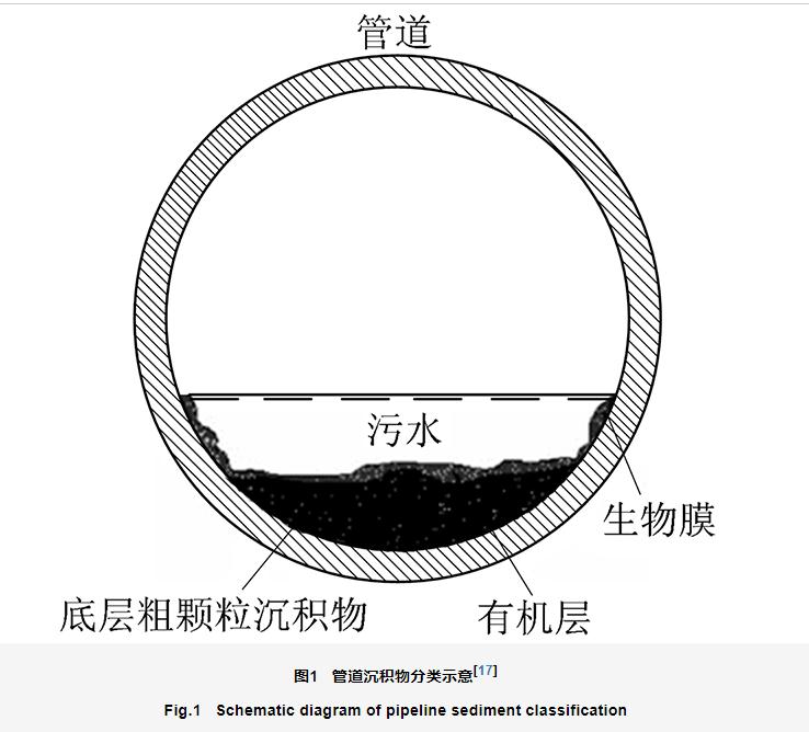 排水管道沉积物控制的研究进展