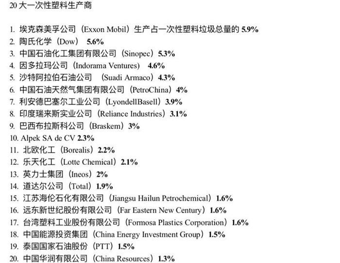 报告 | 这20家企业制造了全球55%的塑料垃圾！