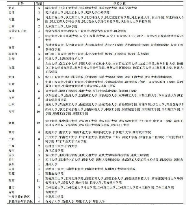 一文讲透全国给排水科学与工程专业基本情况