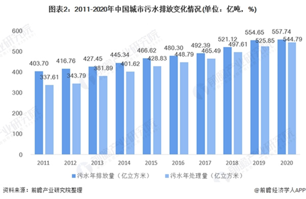 2021年中国环境服务行业发展现状及市场规模分析