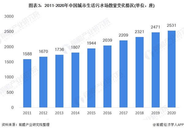 2021年中国环境服务行业发展现状及市场规模分析