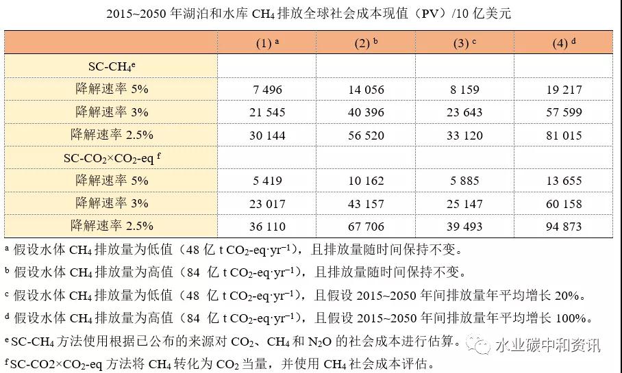 重磅研究 | 富营养化诱发的甲烷排放会致严重经济损失