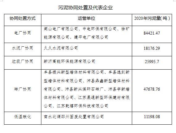 江苏徐州：污泥协同处置“吃干榨净”模式