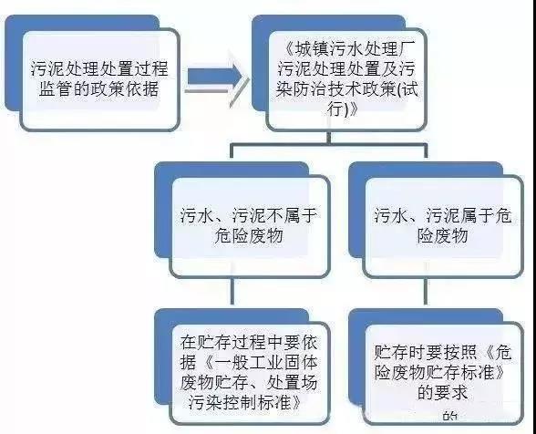 判别污泥是否是危废？污泥处置八大国家标准