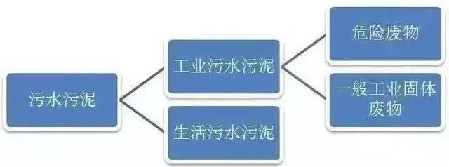 判别污泥是否是危废？污泥处置八大国家标准