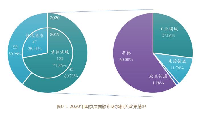 《2021中国环境企业50强分析报告》--引言