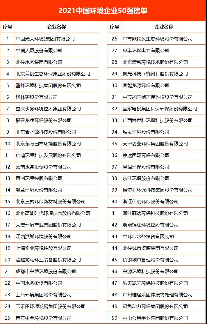 2021环境企业50强分析报告 营收、净利指标分析