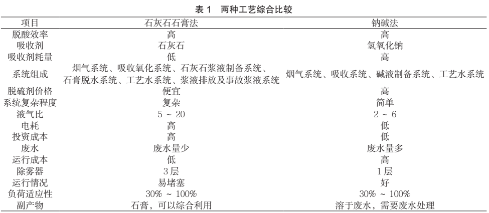 工业污泥焚烧烟气处理的脱酸系统分析