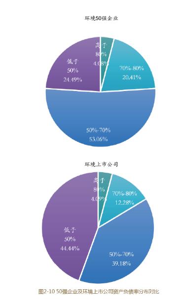 2021环境企业50强分析报告——资产负债率等指标分析