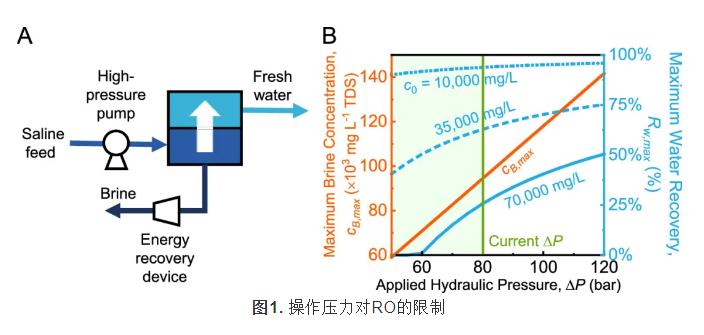 渗透辅助反渗透和低盐截留率反渗透处理高盐水的能效对比