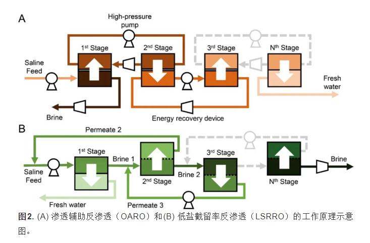 渗透辅助反渗透和低盐截留率反渗透处理高盐水的能效对比