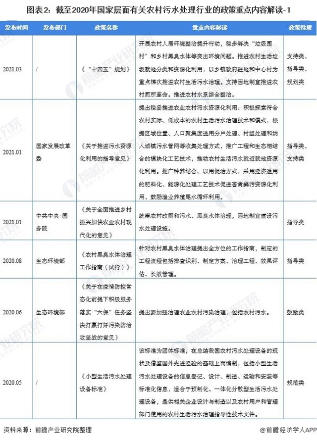 2021中国及31省农村污水处理行业政策汇总