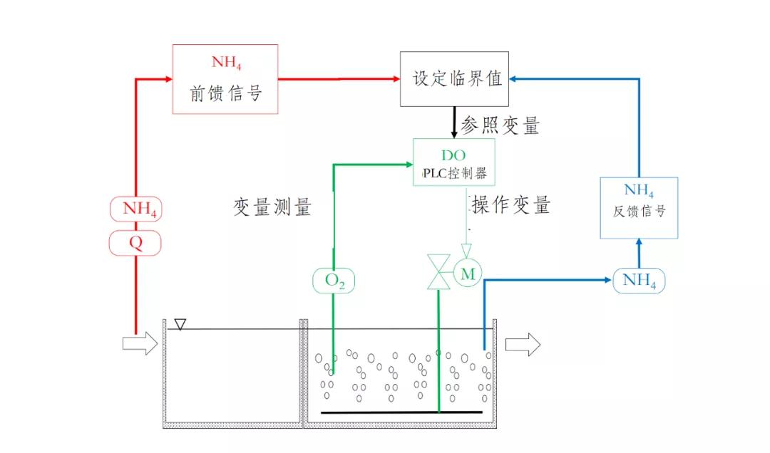 污水厂生物池的氨氮检测与DO控制